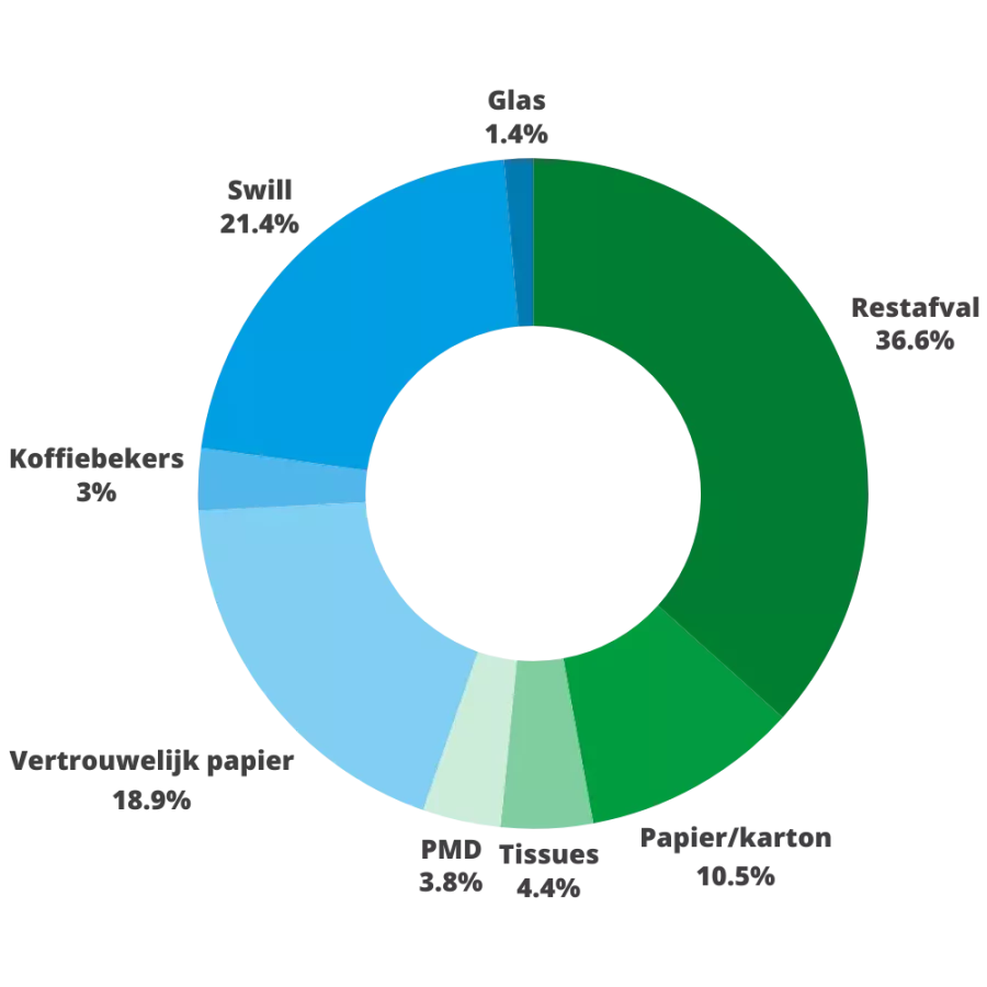 Zero waste klantcase 2024 resultaten